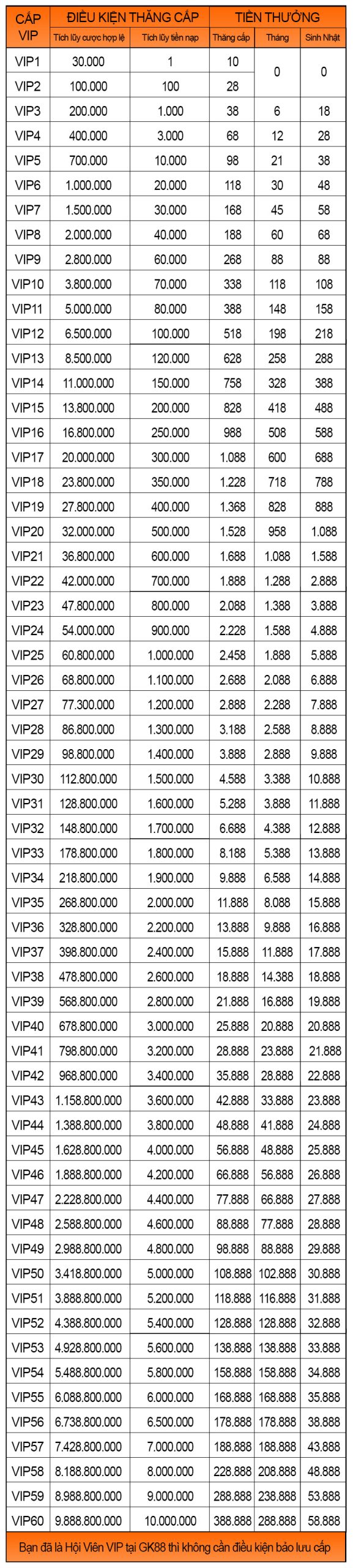 Bảng thăng cấp độ VIP GK88